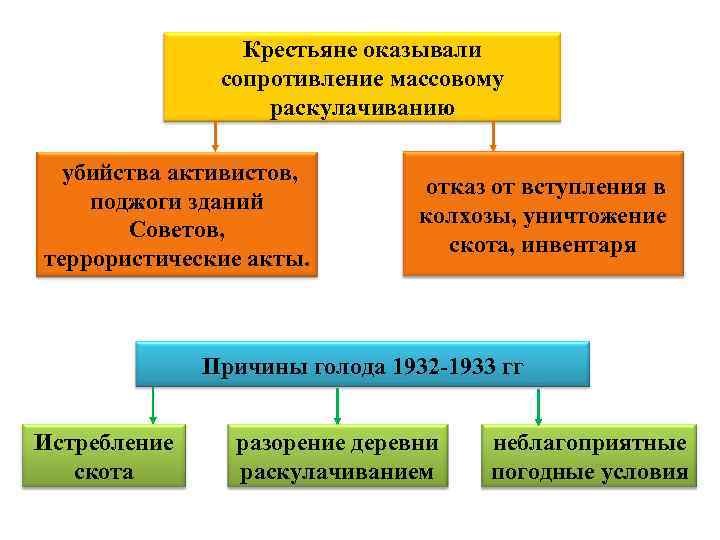 Крестьяне оказывали сопротивление массовому раскулачиванию убийства активистов, поджоги зданий Советов, террористические акты. отказ от