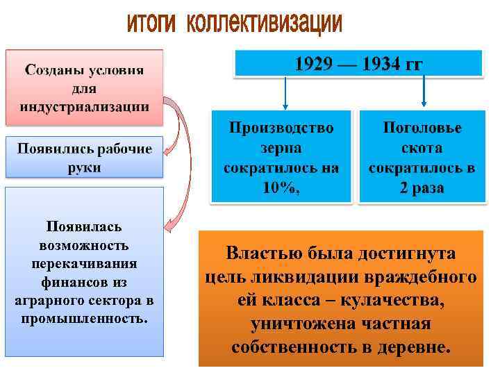 Появилась возможность перекачивания финансов из аграрного сектора в промышленность. Властью была достигнута цель ликвидации