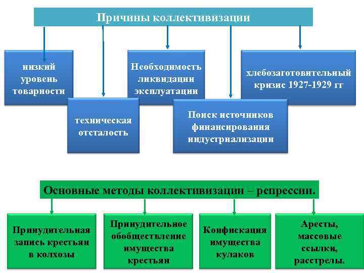 Причины коллективизации низкий уровень товарности Необходимость ликвидации эксплуатации техническая отсталость хлебозаготовительный кризис 1927 -1929