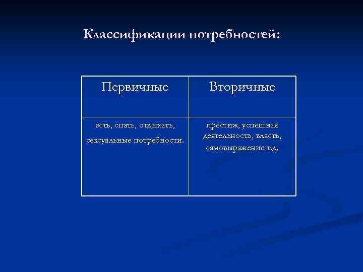 Классификации потребностей: Первичные Вторичные есть, спать, отдыхать, престиж, успешная деятельность, власть, самовыражение т. д.