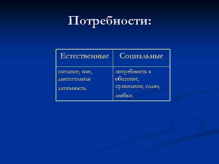 Потребности: Естественные питание, сон, двигательная активность. Социальные потребность в общение, признании, славе, любви. 