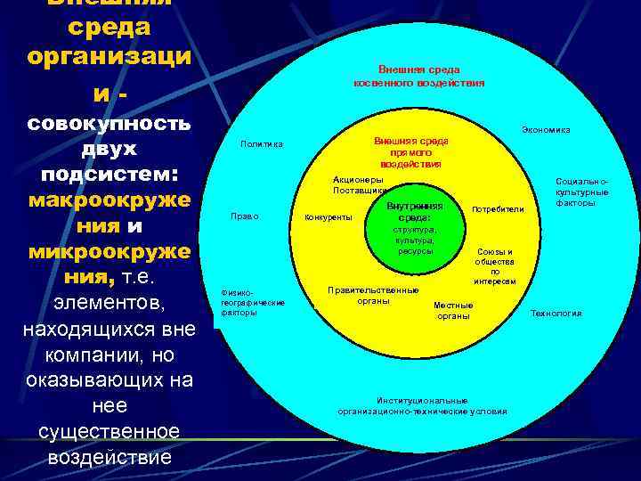 Внешняя среда организаци и- совокупность двух подсистем: макроокруже ния и микроокруже ния, т. е.
