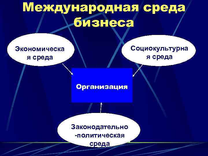  Международная среда бизнеса Социокультурна я среда Экономическа я среда Организация Законодательно -политическая среда