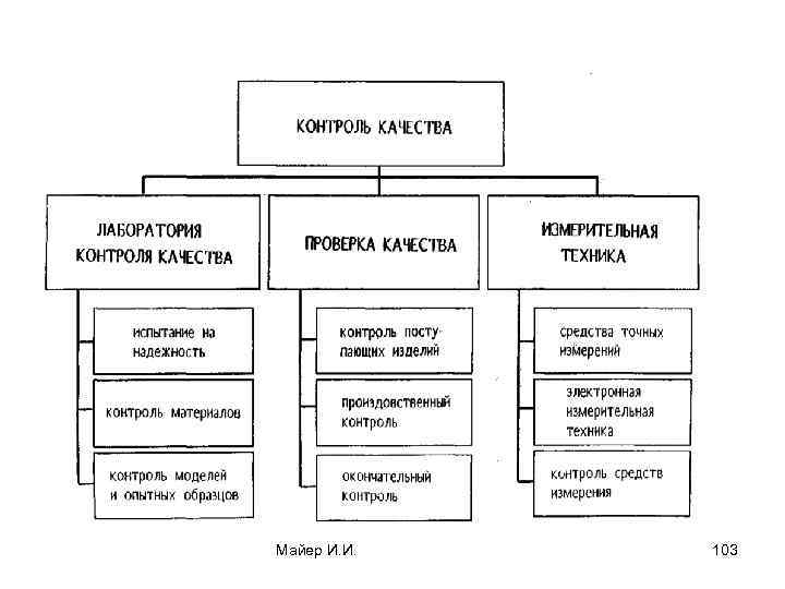 Майер И. И. 103 