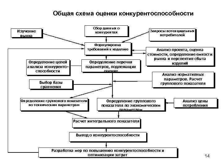 Общая схема оценки конкурентоспособности Сбор данных о конкурентах Изучение рынка Формулировка требований к изделию
