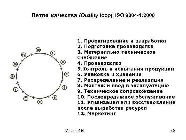 Петля качества (Quality loop). ISO 9004 -1: 2000 1. Проектирование и разработка 2. Подготовка