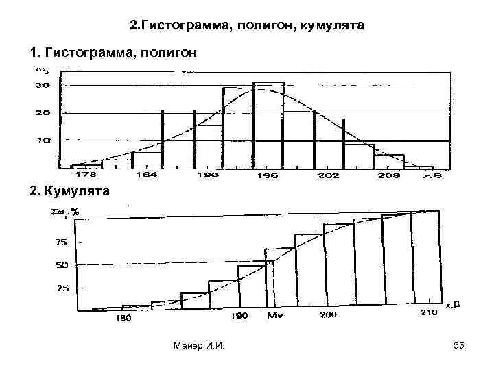 2. Гистограмма, полигон, кумулята 1. Гистограмма, полигон 2. Кумулята Майер И. И. 55 
