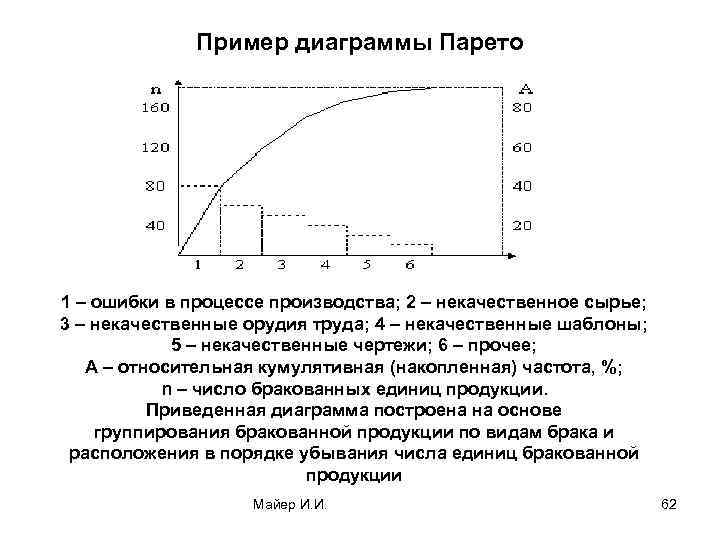 Пример диаграммы Парето 1 – ошибки в процессе производства; 2 – некачественное сырье; 3