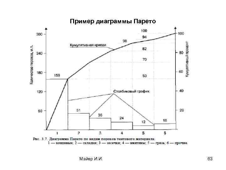 Пример диаграммы Парето Майер И. И. 63 