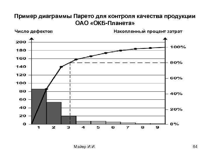 Диаграмма парето дефектов