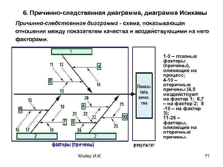 6. Причинно-следственная диаграмма, диаграмма Исикавы Причинно-следственная диаграмма - схема, показывающая отношения между показателем качества
