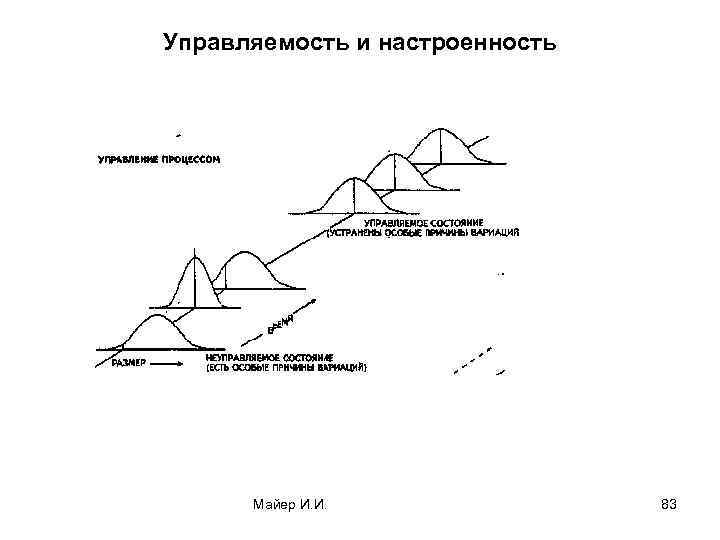 Управляемость и настроенность Майер И. И. 83 