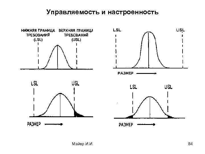 Управляемость и настроенность Майер И. И. 84 
