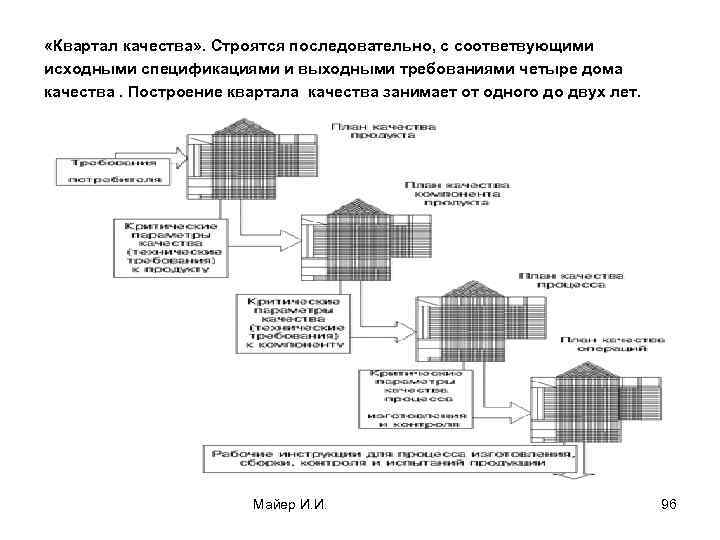  «Квартал качества» . Строятся последовательно, с соответвующими исходными спецификациями и выходными требованиями четыре