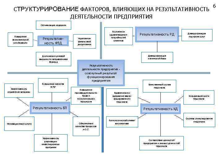 СТРУКТУРИРОВАНИЕ ФАКТОРОВ, ВЛИЯЮЩИХ НА РЕЗУЛЬТАТИВНОСТЬ ДЕЯТЕЛЬНОСТИ ПРЕДПРИЯТИЯ 6 Оптимизация издержек Повышение экономической устойчивости Результативность