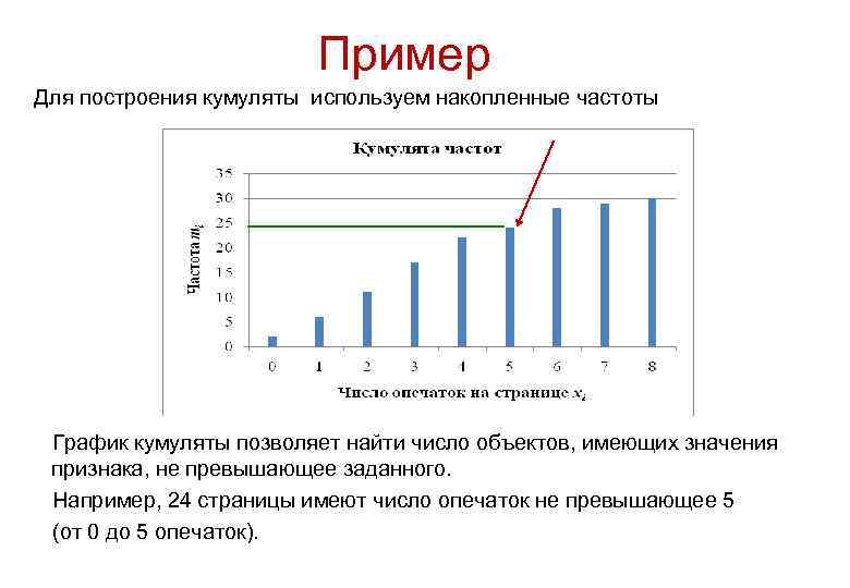 Пример Для построения кумуляты используем накопленные частоты График кумуляты позволяет найти число объектов, имеющих