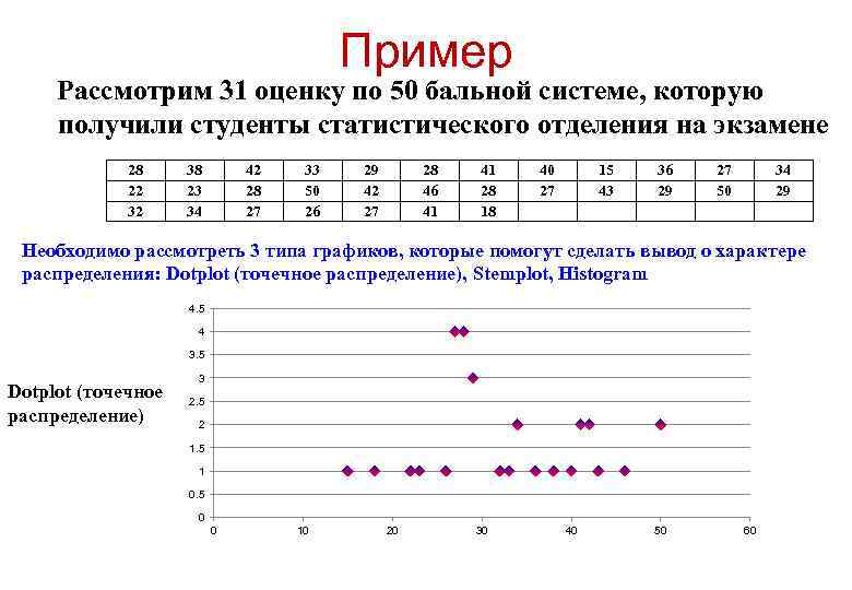 Пример Рассмотрим 31 оценку по 50 бальной системе, которую получили студенты статистического отделения на