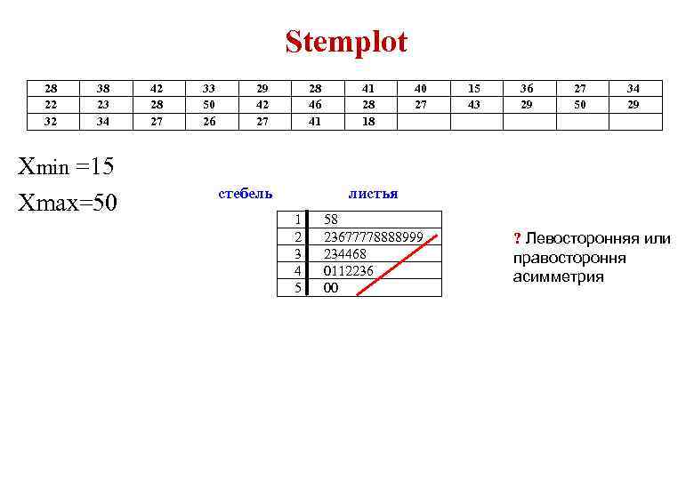 Stemplot 28 22 32 38 23 34 Xmin =15 Хmax=50 42 28 27 33