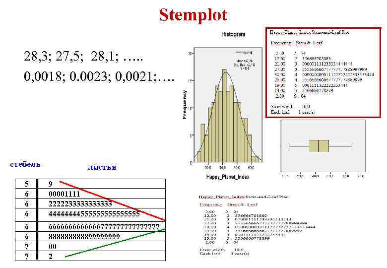 Stemplot 28, 3; 27, 5; 28, 1; …. . 0, 0018; 0. 0023; 0,