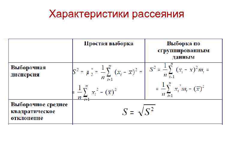 Характеристики рассеяния • • Вариация (размах вариации и коэффициент вариации) Стандартное отклонение Межквартильная разница