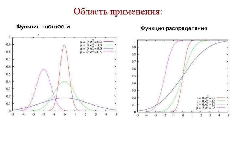 Область применения: Функция плотности Функция распределения 