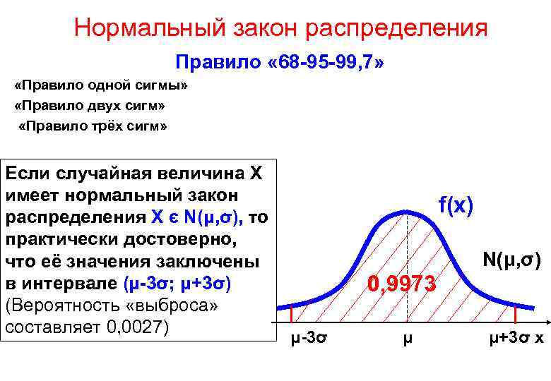 Нормальный закон распределения Правило « 68 -95 -99, 7» «Правило одной сигмы» «Правило двух