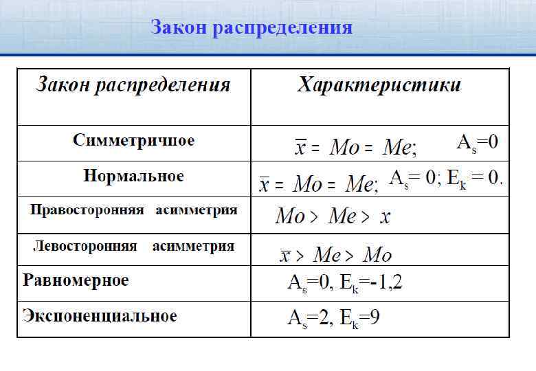 Относительные показатели вариации 