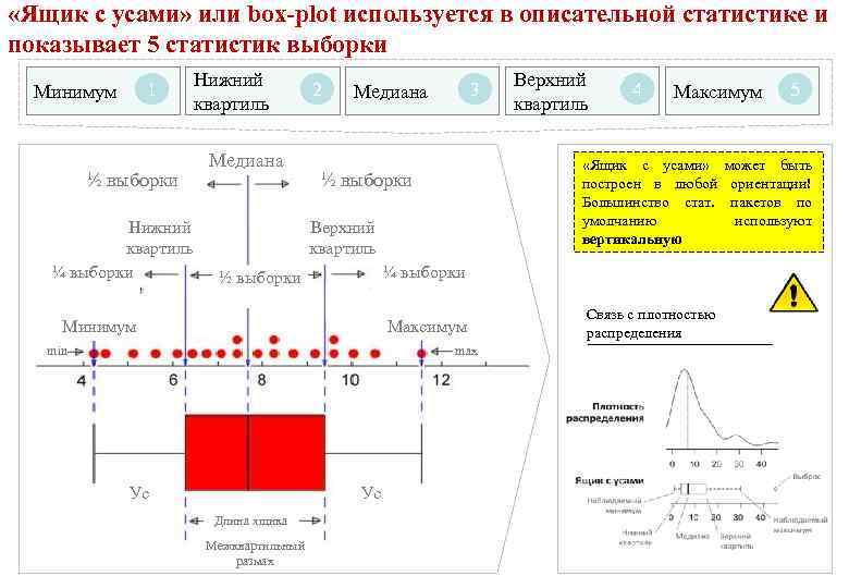  «Ящик с усами» или box-plot используется в описательной статистике и показывает 5 статистик