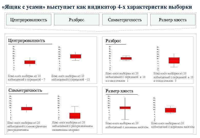  «Ящик с усами» выступает как индикатор 4 -х характеристик выборки Центрированность Разброс Центрированность