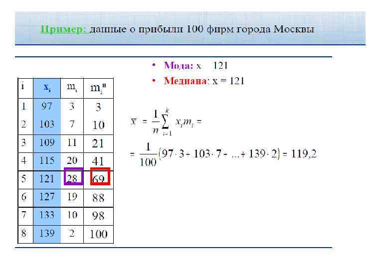 Относительные показатели вариации 