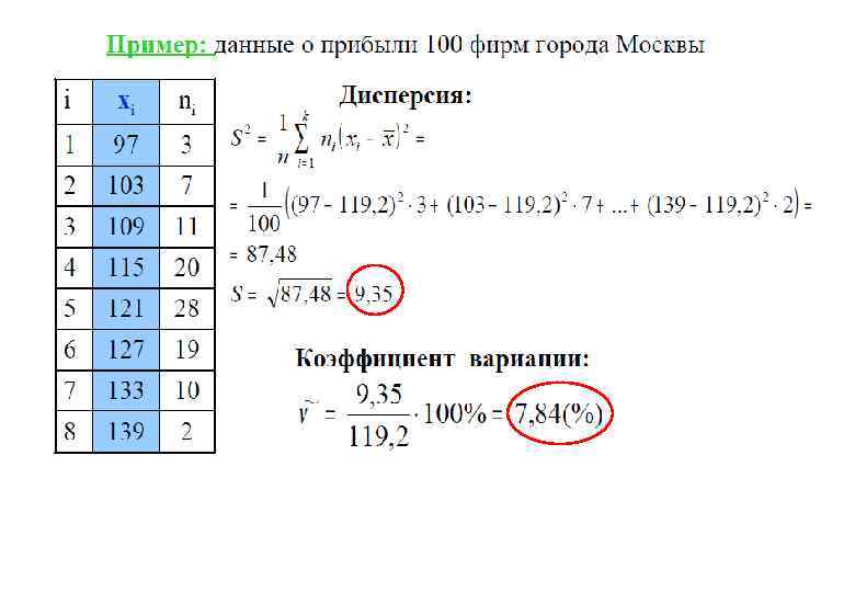 Относительные показатели вариации 