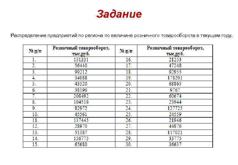 Задание Распределение предприятий по региона по величине розничного товарооборота в текущем году. 
