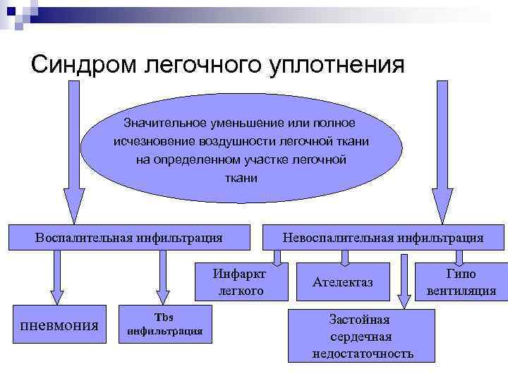 Синдром легочного уплотнения Значительное уменьшение или полное исчезновение воздушности легочной ткани на определенном участке