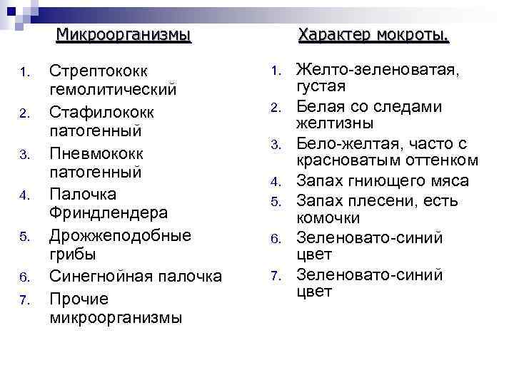 Микроорганизмы 1. 2. 3. 4. 5. 6. 7. Стрептококк гемолитический Стафилококк патогенный Пневмококк патогенный