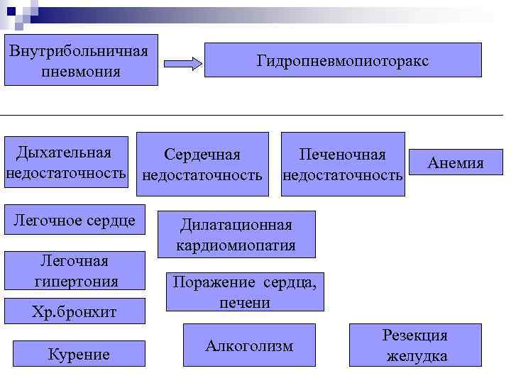 Внутрибольничная пневмония Гидропневмопиоторакс Дыхательная Сердечная недостаточность Легочное сердце Легочная гипертония Хр. бронхит Курение Печеночная