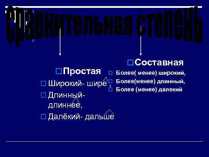 o Составная o Простая o Более( менее) широкий, o Широкий- шире o Более(менее) длинный,