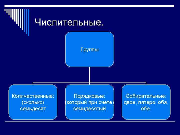 Числительные. Группы Количественные: (сколько) семьдесят Порядковые: (который при счете) семидесятый Собирательные: двое, пятеро, оба,