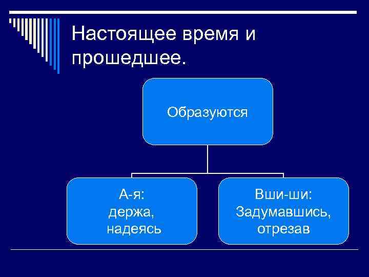 Настоящее время и прошедшее. Образуются А-я: держа, надеясь Вши-ши: Задумавшись, отрезав 