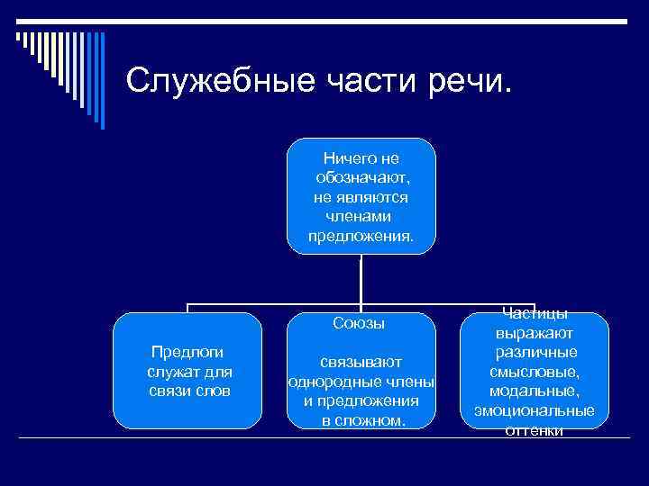 Служебные части речи. Ничего не обозначают, не являются членами предложения. Союзы Предлоги служат для