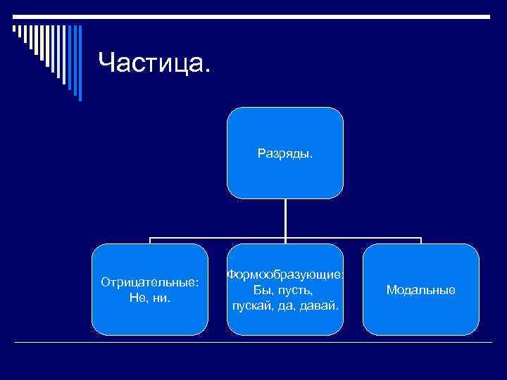 Частица. Разряды. Отрицательные: Не, ни. Формообразующие: Бы, пусть, пускай, давай. Модальные 