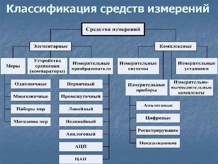 Классификация средств измерений 