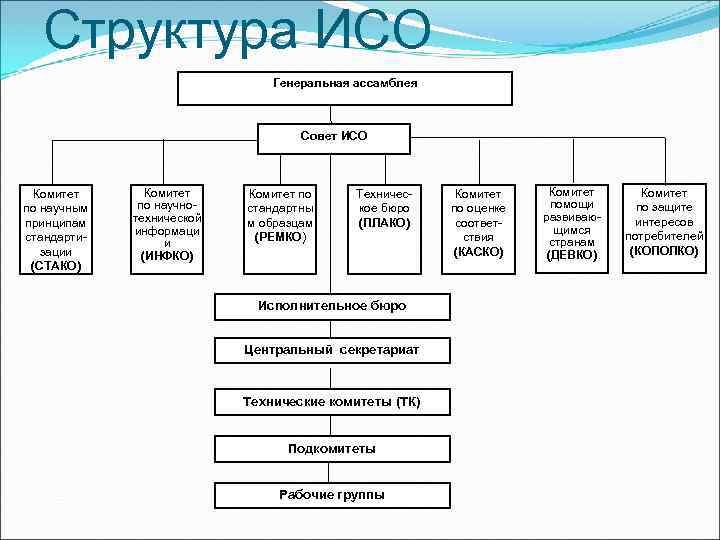 Комитет исо по стандартным образцам имеет аббревиатуру