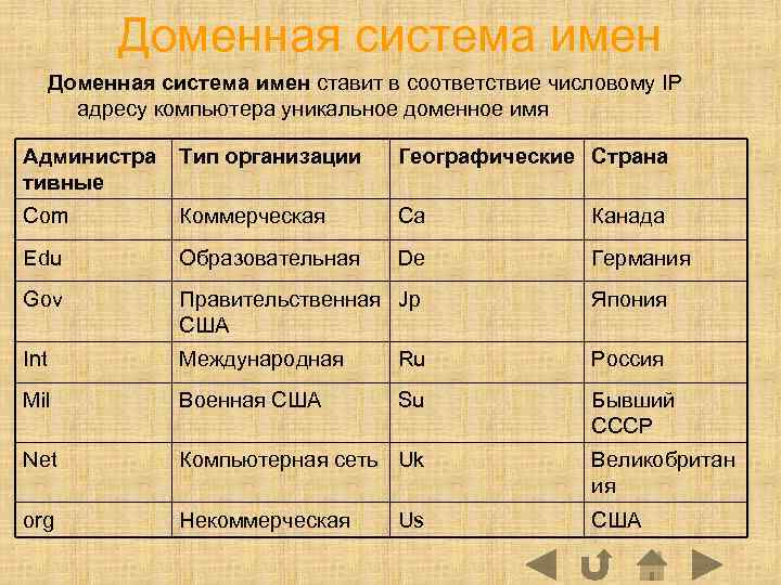 По схемам вхождения компьютера в домены составьте и запишите доменные имена компьютеров