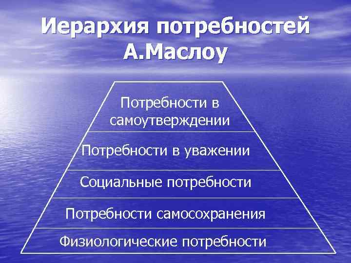 Иерархия потребностей А. Маслоу Потребности в самоутверждении Потребности в уважении Социальные потребности Потребности самосохранения
