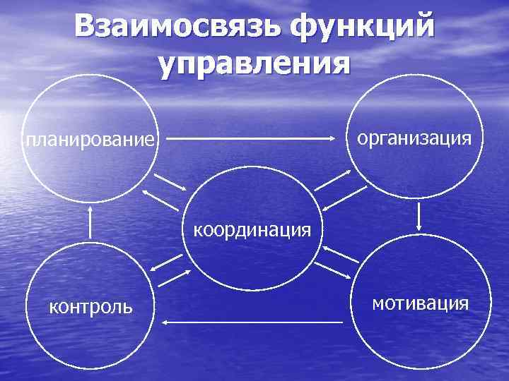Взаимосвязь функций управления организация планирование координация контроль мотивация 