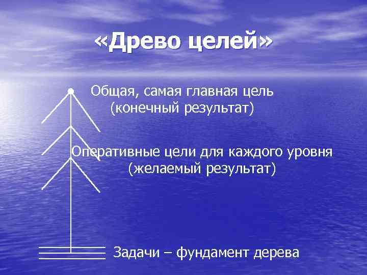  «Древо целей» Общая, самая главная цель (конечный результат) Оперативные цели для каждого уровня
