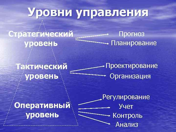 Уровни управления Стратегический уровень Тактический уровень Оперативный уровень Прогноз Планирование Проектирование Организация Регулирование Учет