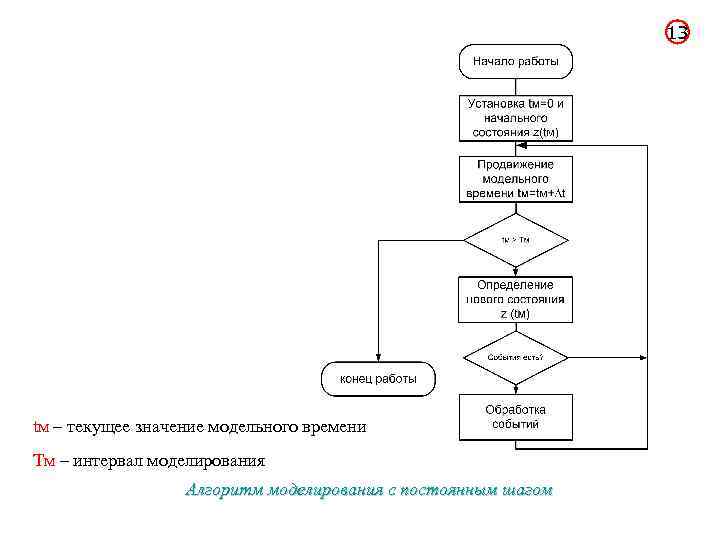 13 tм – текущее значение модельного времени Tм – интервал моделирования Алгоритм моделирования с