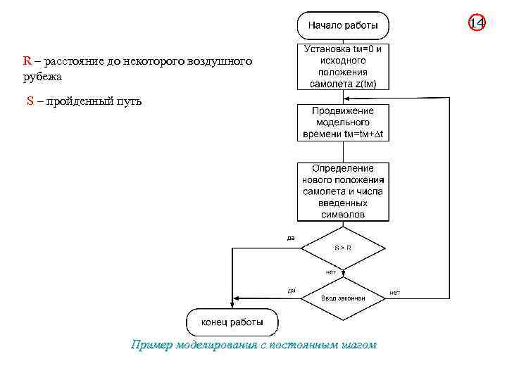 14 R – расстояние до некоторого воздушного рубежа S – пройденный путь Пример моделирования