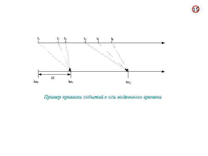 15 Пример привязки событий к оси модельного времени 